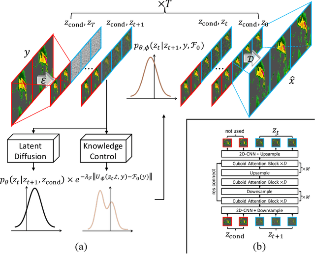 Figure 1 for PreDiff: Precipitation Nowcasting with Latent Diffusion Models