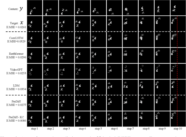 Figure 3 for PreDiff: Precipitation Nowcasting with Latent Diffusion Models