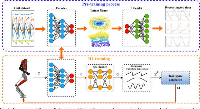 Figure 1 for Data-Driven Latent Space Representation for Robust Bipedal Locomotion Learning