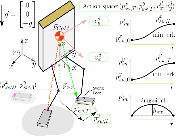 Figure 3 for Data-Driven Latent Space Representation for Robust Bipedal Locomotion Learning