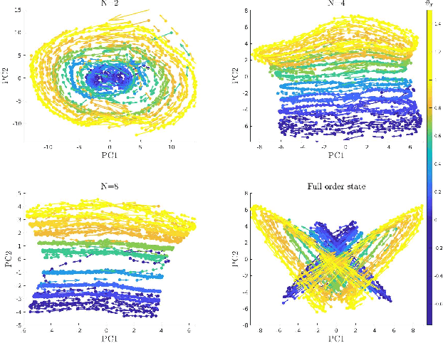 Figure 4 for Data-Driven Latent Space Representation for Robust Bipedal Locomotion Learning