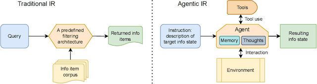 Figure 1 for Agentic Information Retrieval