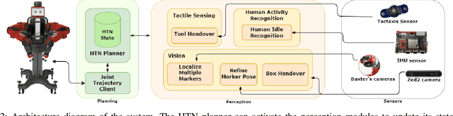 Figure 2 for A Modular Framework for Flexible Planning in Human-Robot Collaboration