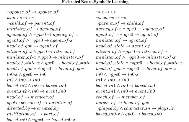 Figure 4 for FedLogic: Interpretable Federated Multi-Domain Chain-of-Thought Prompt Selection for Large Language Models