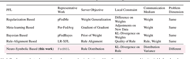 Figure 1 for FedLogic: Interpretable Federated Multi-Domain Chain-of-Thought Prompt Selection for Large Language Models