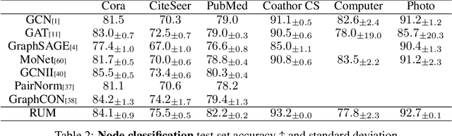 Figure 4 for Non-convolutional Graph Neural Networks