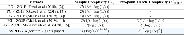 Figure 2 for Oracle Complexity Reduction for Model-free LQR: A Stochastic Variance-Reduced Policy Gradient Approach