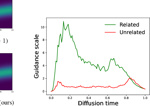 Figure 3 for Dynamic Negative Guidance of Diffusion Models