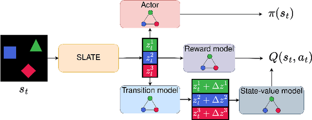 Figure 1 for Graphical Object-Centric Actor-Critic