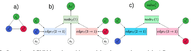 Figure 3 for Graphical Object-Centric Actor-Critic