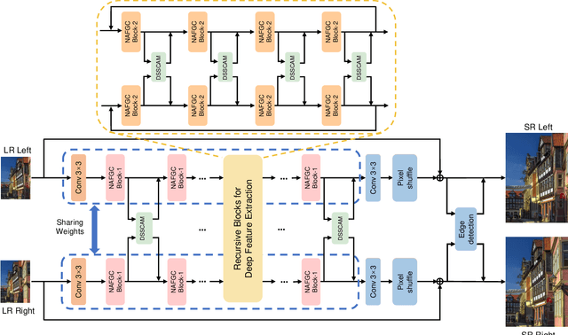 Figure 1 for NAFRSSR: a Lightweight Recursive Network for Efficient Stereo Image Super-Resolution