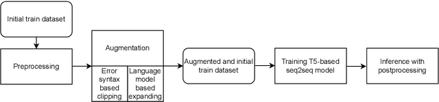 Figure 2 for Error syntax aware augmentation of feedback comment generation dataset