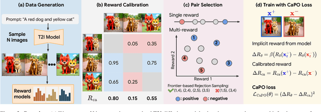 Figure 3 for Calibrated Multi-Preference Optimization for Aligning Diffusion Models