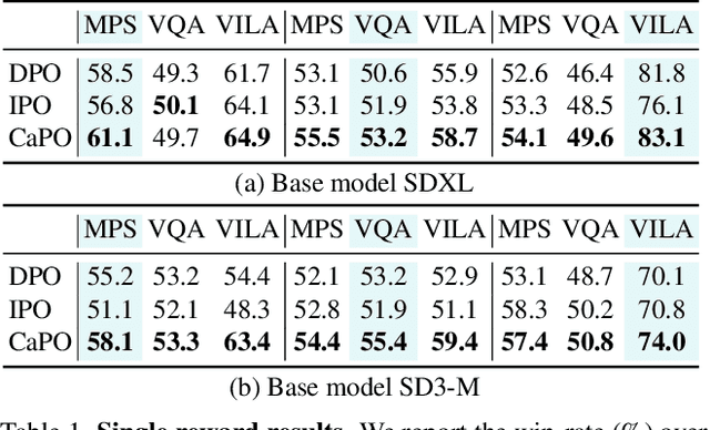 Figure 2 for Calibrated Multi-Preference Optimization for Aligning Diffusion Models