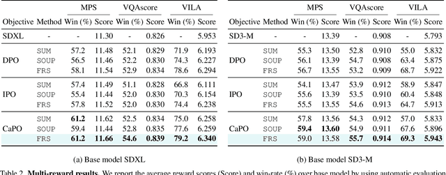 Figure 4 for Calibrated Multi-Preference Optimization for Aligning Diffusion Models