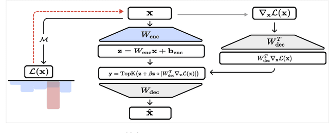 Figure 1 for Features that Make a Difference: Leveraging Gradients for Improved Dictionary Learning