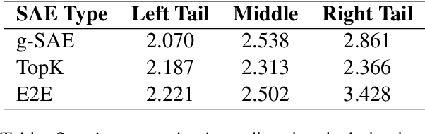 Figure 4 for Features that Make a Difference: Leveraging Gradients for Improved Dictionary Learning