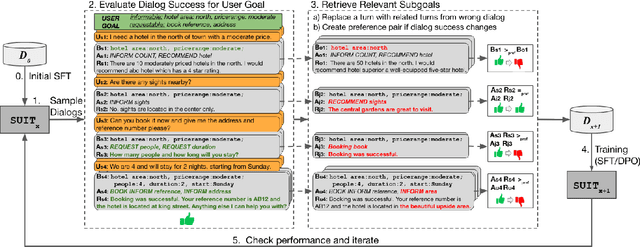 Figure 3 for Learning from Relevant Subgoals in Successful Dialogs using Iterative Training for Task-oriented Dialog Systems