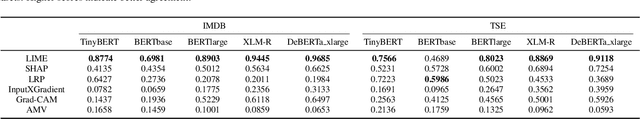 Figure 2 for Evaluating the Effectiveness of XAI Techniques for Encoder-Based Language Models