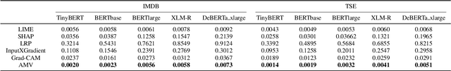 Figure 4 for Evaluating the Effectiveness of XAI Techniques for Encoder-Based Language Models