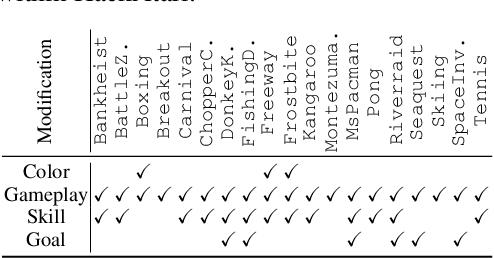 Figure 2 for HackAtari: Atari Learning Environments for Robust and Continual Reinforcement Learning