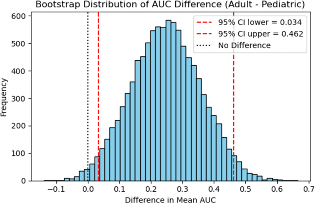 Figure 4 for Benchmarking Chest X-ray Diagnosis Models Across Multinational Datasets