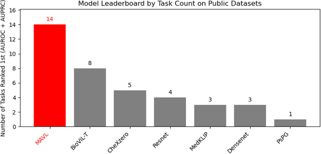 Figure 1 for Benchmarking Chest X-ray Diagnosis Models Across Multinational Datasets