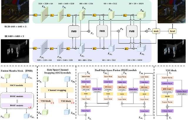 Figure 3 for Fusion-Mamba for Cross-modality Object Detection