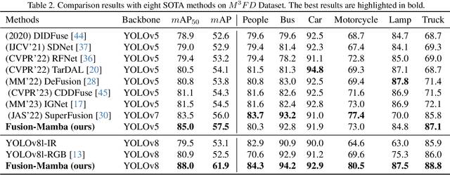 Figure 4 for Fusion-Mamba for Cross-modality Object Detection