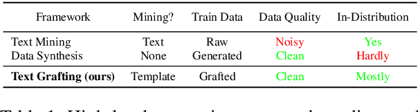 Figure 2 for Text Grafting: Near-Distribution Weak Supervision for Minority Classes in Text Classification