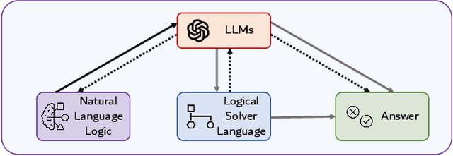 Figure 1 for Can Language Models Pretend Solvers? Logic Code Simulation with LLMs