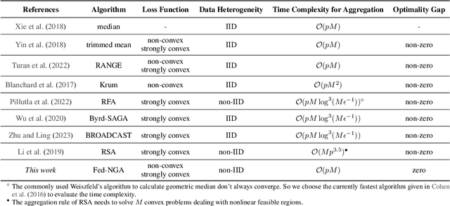 Figure 1 for Byzantine-resilient Federated Learning Employing Normalized Gradients on Non-IID Datasets