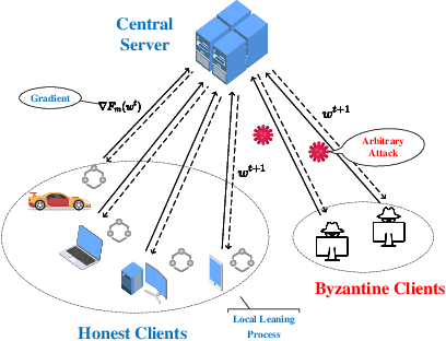 Figure 2 for Byzantine-resilient Federated Learning Employing Normalized Gradients on Non-IID Datasets