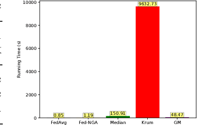 Figure 4 for Byzantine-resilient Federated Learning Employing Normalized Gradients on Non-IID Datasets