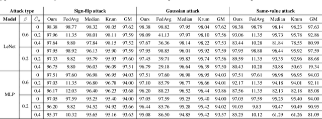 Figure 3 for Byzantine-resilient Federated Learning Employing Normalized Gradients on Non-IID Datasets