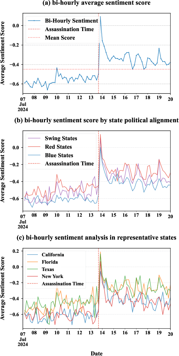 Figure 4 for Sympathy over Polarization: A Computational Discourse Analysis of Social Media Posts about the July 2024 Trump Assassination Attempt