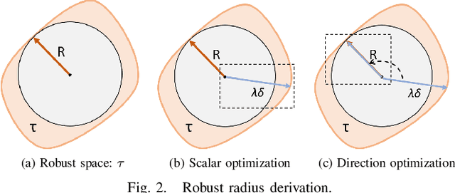 Figure 2 for Privacy-preserving Universal Adversarial Defense for Black-box Models