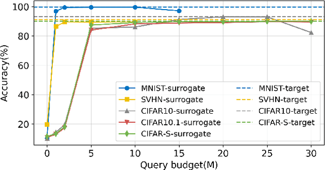 Figure 3 for Privacy-preserving Universal Adversarial Defense for Black-box Models