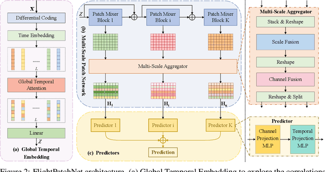 Figure 3 for FlightPatchNet: Multi-Scale Patch Network with Differential Coding for Flight Trajectory Prediction