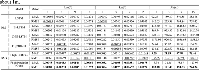 Figure 2 for FlightPatchNet: Multi-Scale Patch Network with Differential Coding for Flight Trajectory Prediction