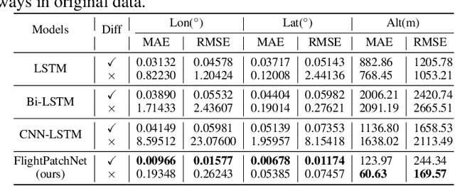 Figure 4 for FlightPatchNet: Multi-Scale Patch Network with Differential Coding for Flight Trajectory Prediction