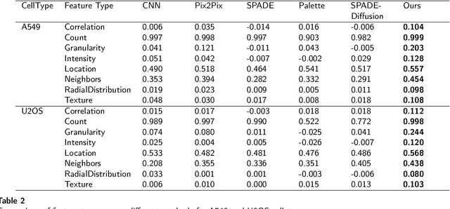 Figure 4 for Artificial Immunofluorescence in a Flash: Rapid Synthetic Imaging from Brightfield Through Residual Diffusion