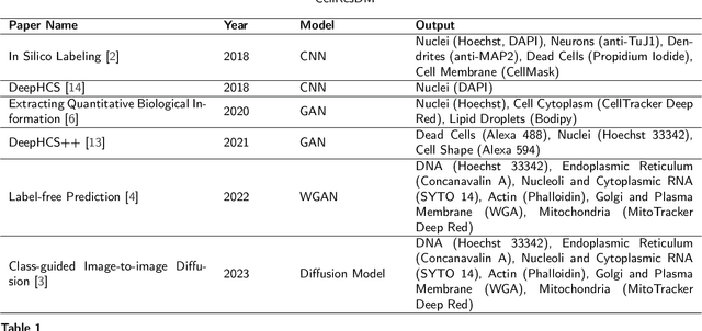 Figure 2 for Artificial Immunofluorescence in a Flash: Rapid Synthetic Imaging from Brightfield Through Residual Diffusion