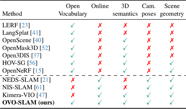 Figure 2 for OVO-SLAM: Open-Vocabulary Online Simultaneous Localization and Mapping