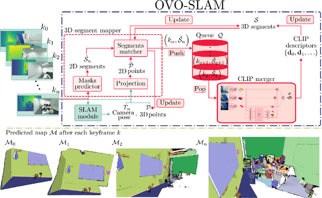 Figure 3 for OVO-SLAM: Open-Vocabulary Online Simultaneous Localization and Mapping