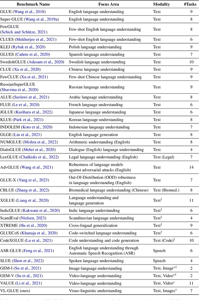 Figure 1 for VL-GLUE: A Suite of Fundamental yet Challenging Visuo-Linguistic Reasoning Tasks