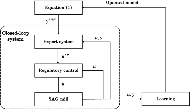 Figure 1 for Digital twin with automatic disturbance detection for real-time optimization of a semi-autogenous grinding (SAG) mill