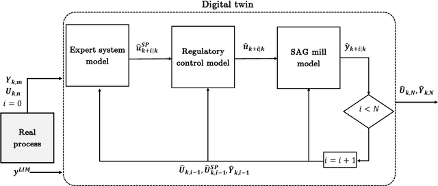 Figure 2 for Digital twin with automatic disturbance detection for real-time optimization of a semi-autogenous grinding (SAG) mill