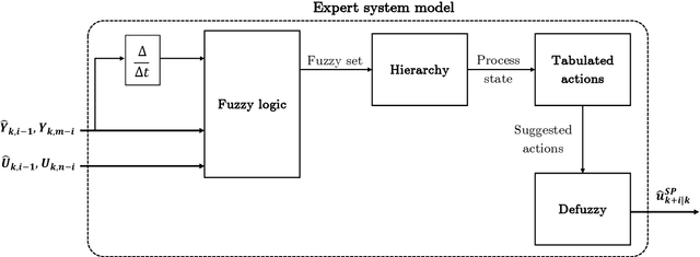 Figure 3 for Digital twin with automatic disturbance detection for real-time optimization of a semi-autogenous grinding (SAG) mill