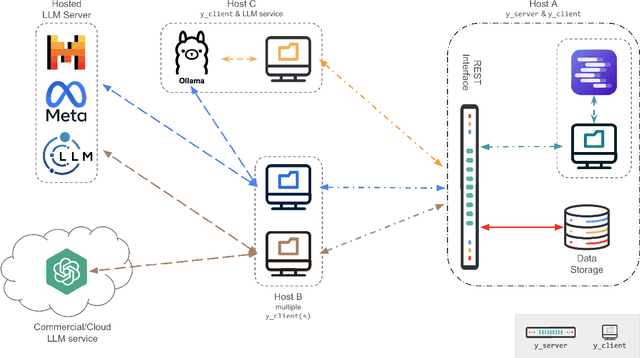 Figure 1 for Y Social: an LLM-powered Social Media Digital Twin